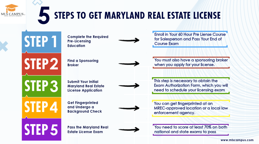 How_to_Get_Maryland_Real_Estate_License