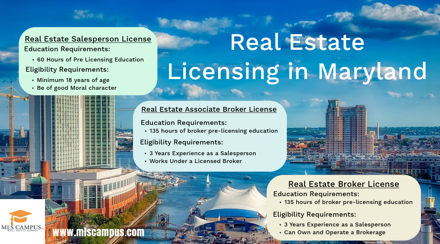 Real_Estate_Licensing_in_Maryland (2) Three_stages_of_real_estate_licensing_in_Maryland.