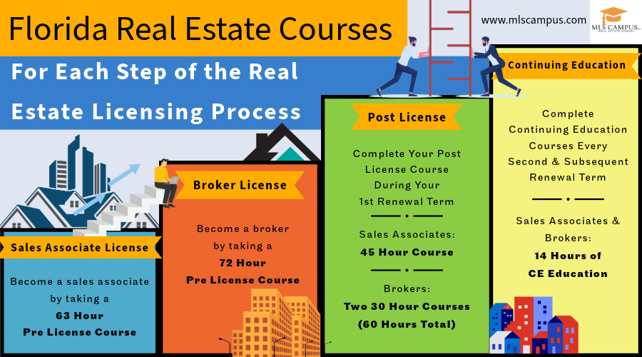 Florida Real Estate Courses for Each Step of the Licensing Process Florida Real Estate Courses for Each Step of the Licensing Process