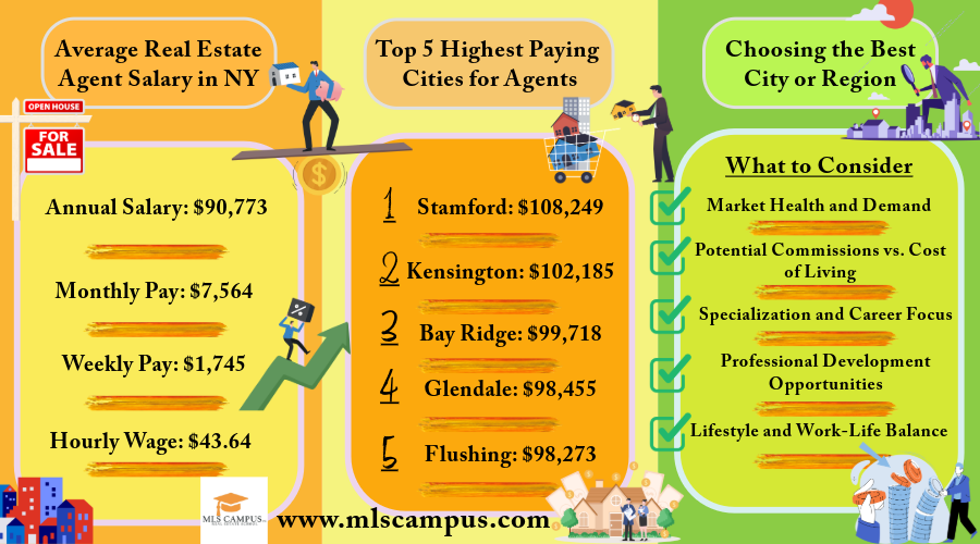 How Much Do Real Estate Agents Make in New York The_average_real_estate_agent_salary_in_NY_and_the_top_five_highest_paying_cities_for_real_estate_agents_plus_advice_on_choosing_the_best_city_or_region