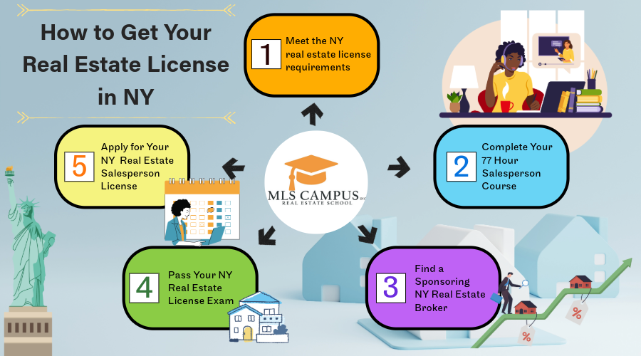 How to Get Your Real Estate License in NY in 5 steps How to Get Your Real Estate License in NY in 5 steps