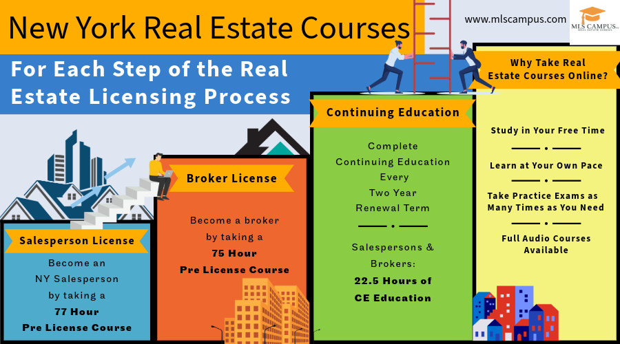 New York Real Estate Courses to Meet the State Licensing Requirements New York Real Estate Courses to Meet the State Licensing Requirements
