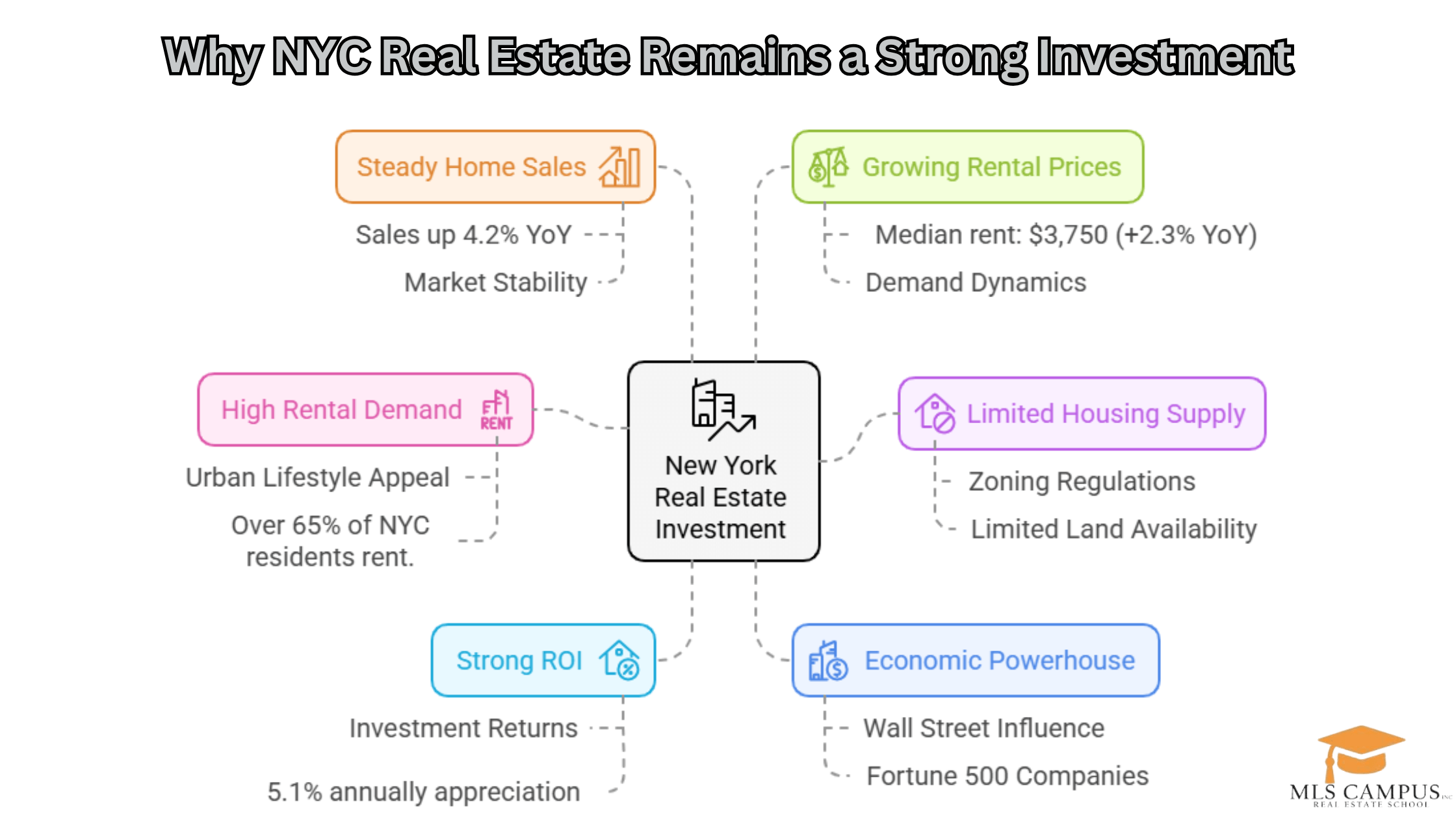 Is it worth investing in New York real estate _ Infographic MLS Campus - Is it worth investing in New York real estate _ Infographic