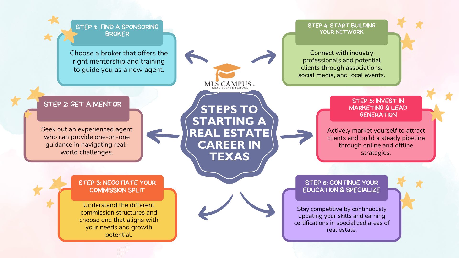 MLS Campus – Steps To Starting a Real Estate Career in Texas Blog's Link: http://www.mlscampus.ai/first-steps-to-starting-a-real-estate-career-in-texas/ Alt Text: A visual guide outlining the essential steps to establish a real estate career in Texas. Infographic link: Steps To Starting a Real Estate Career in Texas - Infographic Steps To Starting a Real Estate Career in Texas