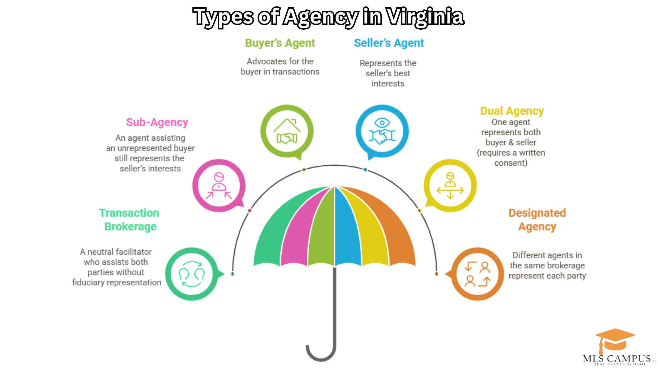 Virginia Real Estate Agency Definitions and Relationships MLS Campus - Virginia Real Estate Agency Definitions and Relationships