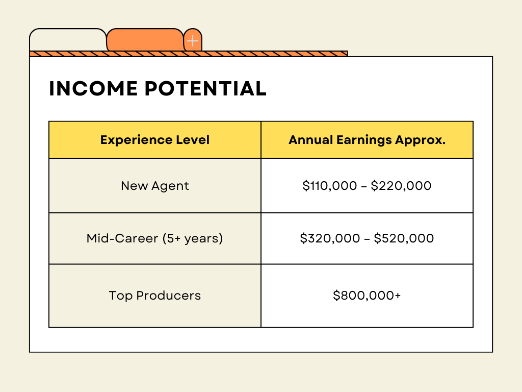 Yellow and Green Illustrated Features Comparison Chart Graph Texas Real Estate Income Potential