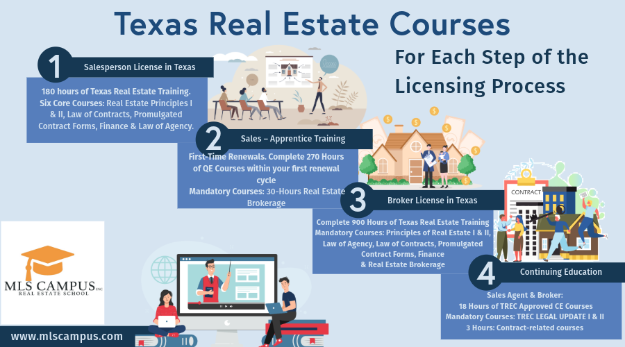Texas Real Estate Courses Infographic Texas_real_estate_courses_for_each_step_of_the_licensing_process