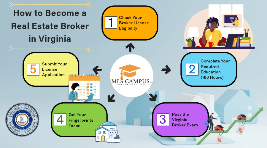 virginia_real_estate_license_requirements_in_six_steps